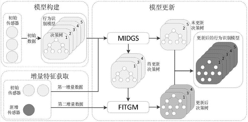 一种面向传感器动态增加的行为识别模型更新方法及系统与流程