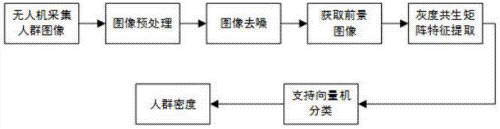 基于无人机视觉以及支持向量机分类的人群密度分析方法与流程