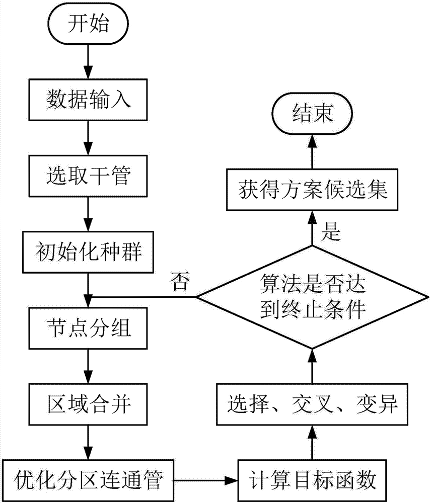 一种供水管网多目标分区方法与流程