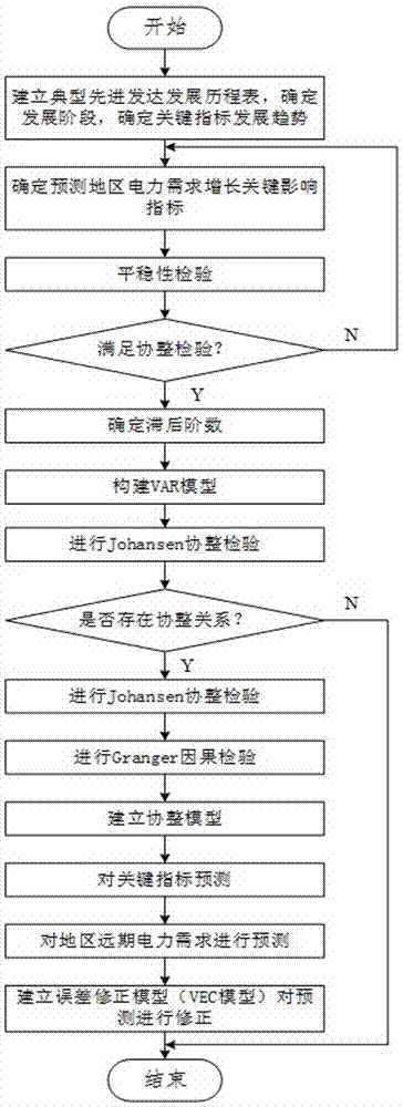 一种远期电力需求预测方法与流程