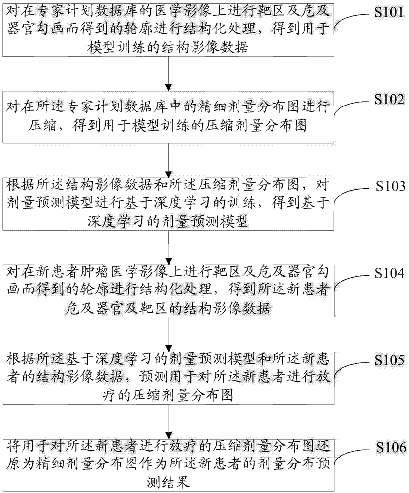 一种预测放疗计划剂量分布的方法、装置、设备及存储介质与流程