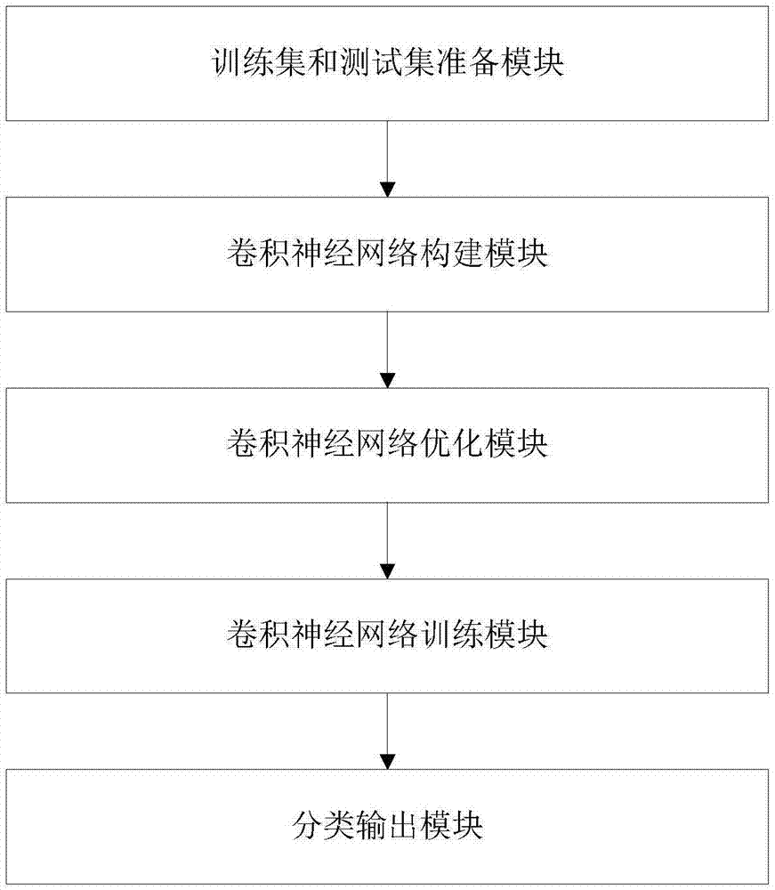 基于卷积神经网络的糖尿病视网膜并发症诊断辅助系统的制作方法