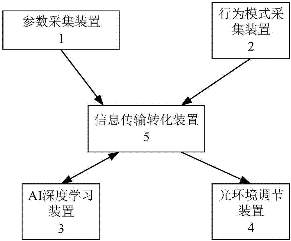 一种基于无监督学习技术的空间光环境AI调节系统的制作方法