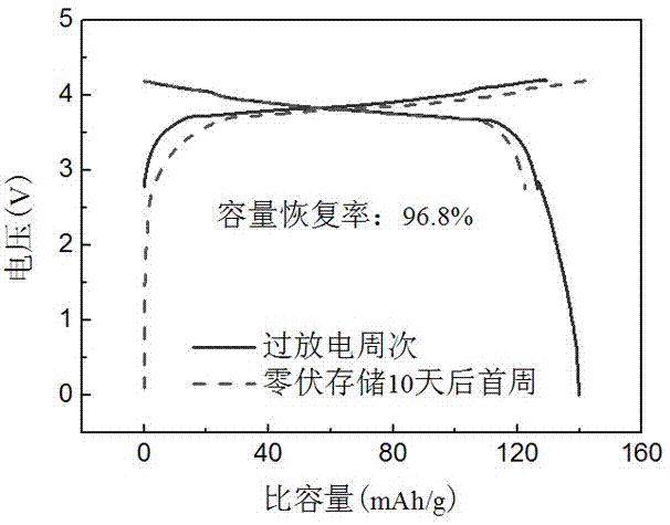 一种具有优良零伏存储性能的锂离子电池的制作方法