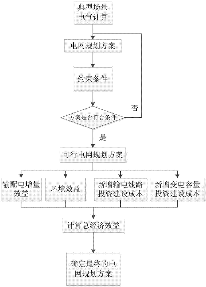 一种适应电力市场化改革的电源和电网协调规划方法与流程