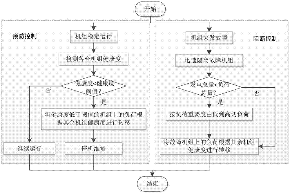 燃煤机组连锁故障预防与控制方法与流程