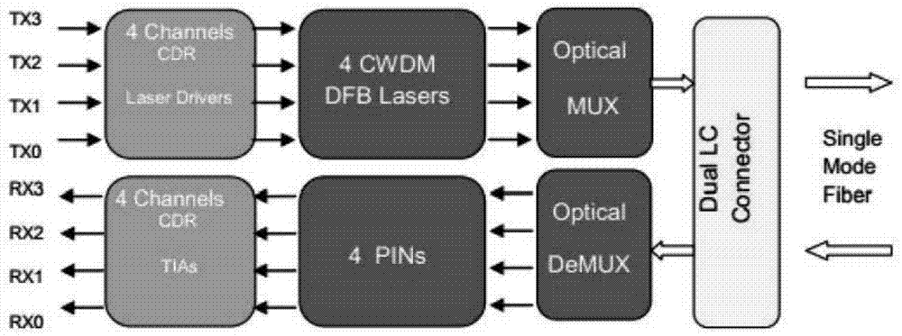 一种QSFP28型封装的100G光模块的通信系统的制作方法