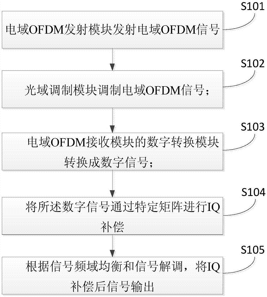 一种基于相干光通信系统的补偿方法及装置与流程