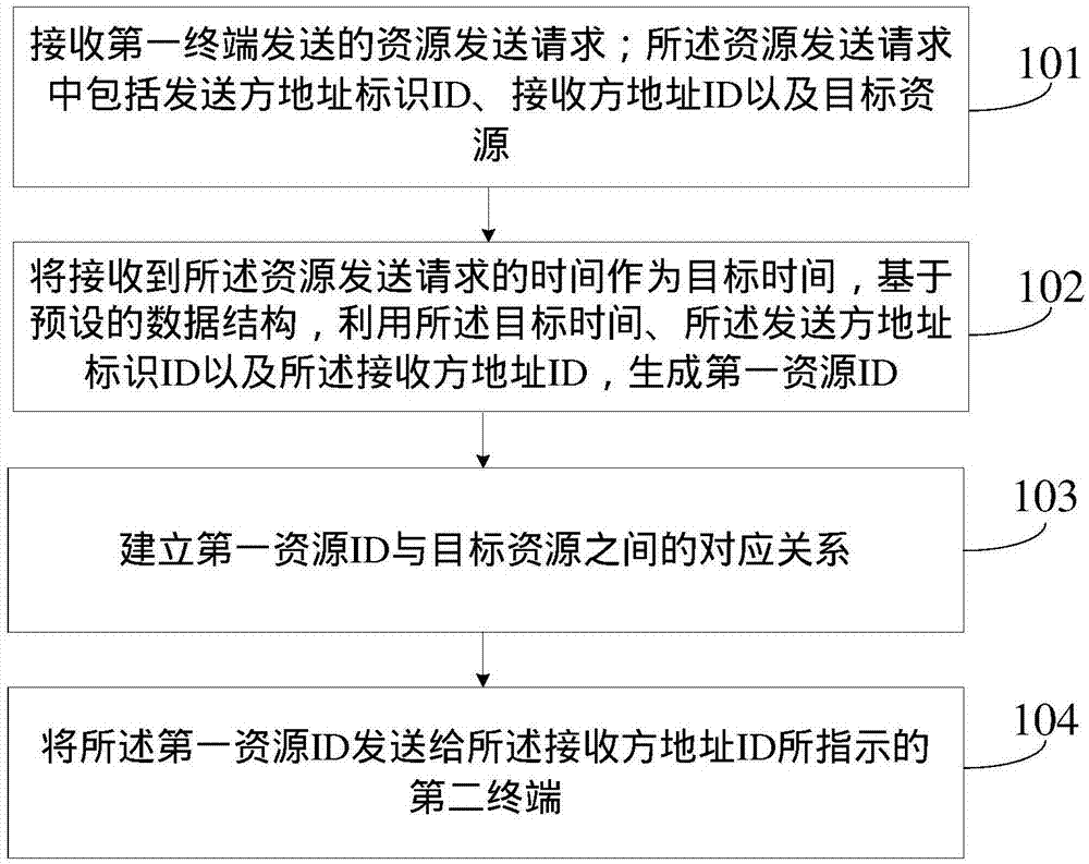 一种资源处理方法及装置与流程