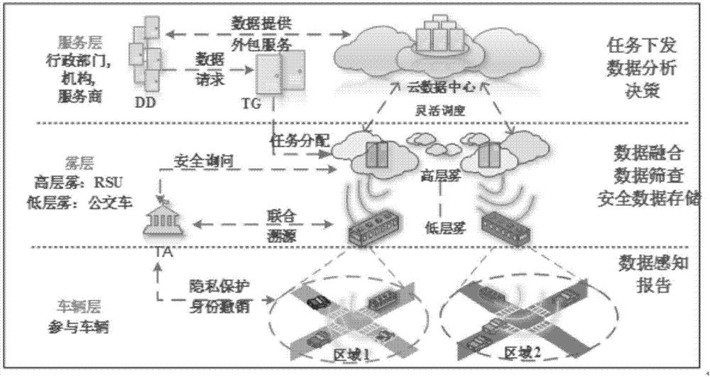 一种基于车联网群体感知的网络感知数据安全上传方法