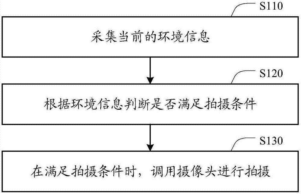 自动拍摄的实现方法和装置与流程