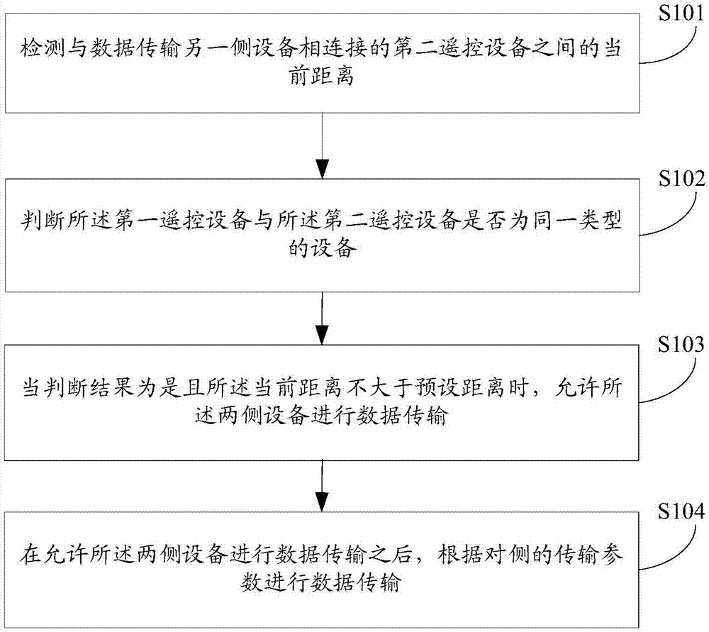 数据传输方法及装置与流程