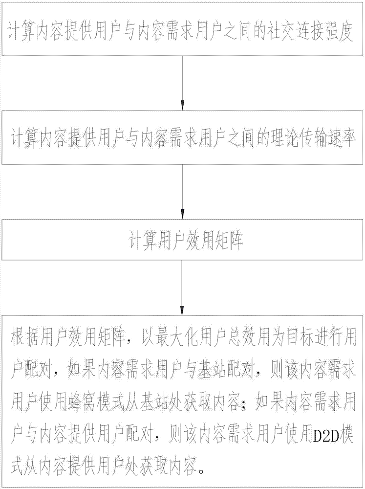 一种基于社交感知的D2D通信模式选择方法与流程