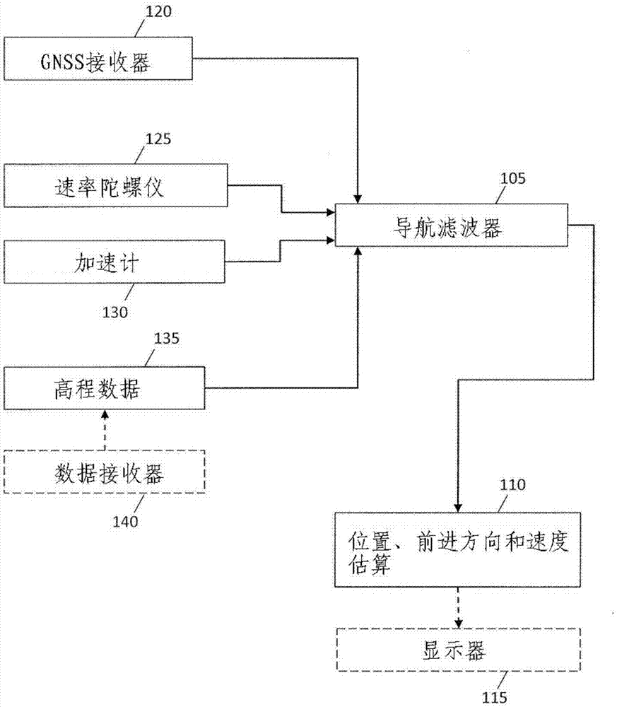 具有高程数据输入的无线惯性车辆导航的制作方法