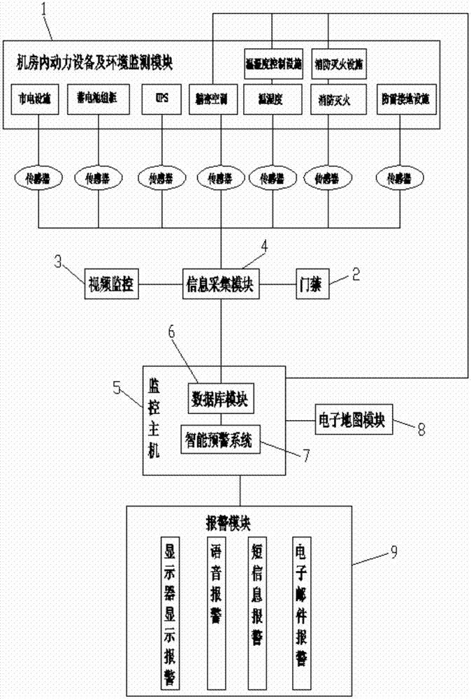 用于数据中心机房的智能预警控制系统的制作方法