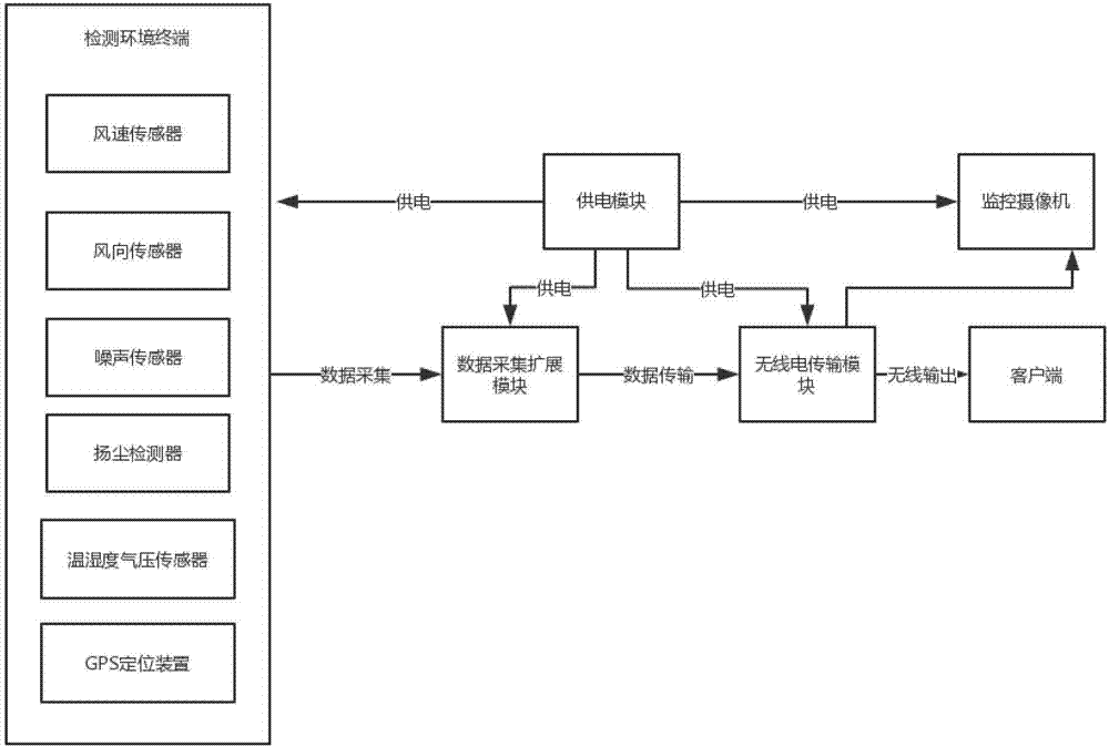 一种用于监控施工工地安全规范的综合环境监测系统的制作方法