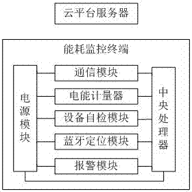 基于云平台的煤矿能耗智能监控系统的制作方法