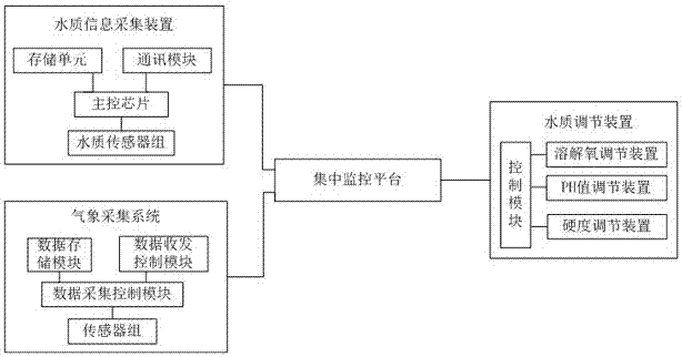 一种基于物联网的水质环境调节系统的制作方法