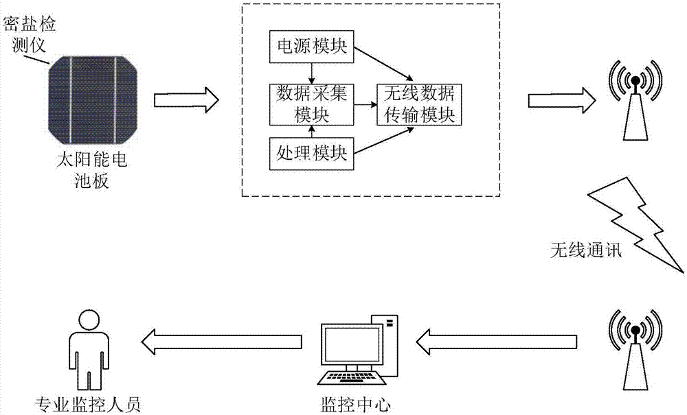 一种太阳能电池板除尘系统和光伏发电系统的制作方法