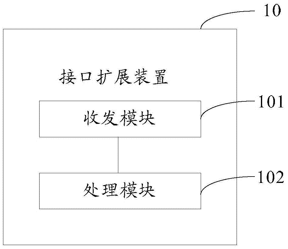 一种信号传输方法、接口扩展装置和通信系统与流程