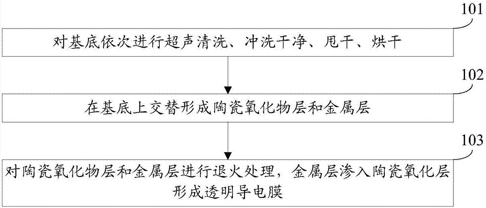 一种制备透明导电膜的方法与流程