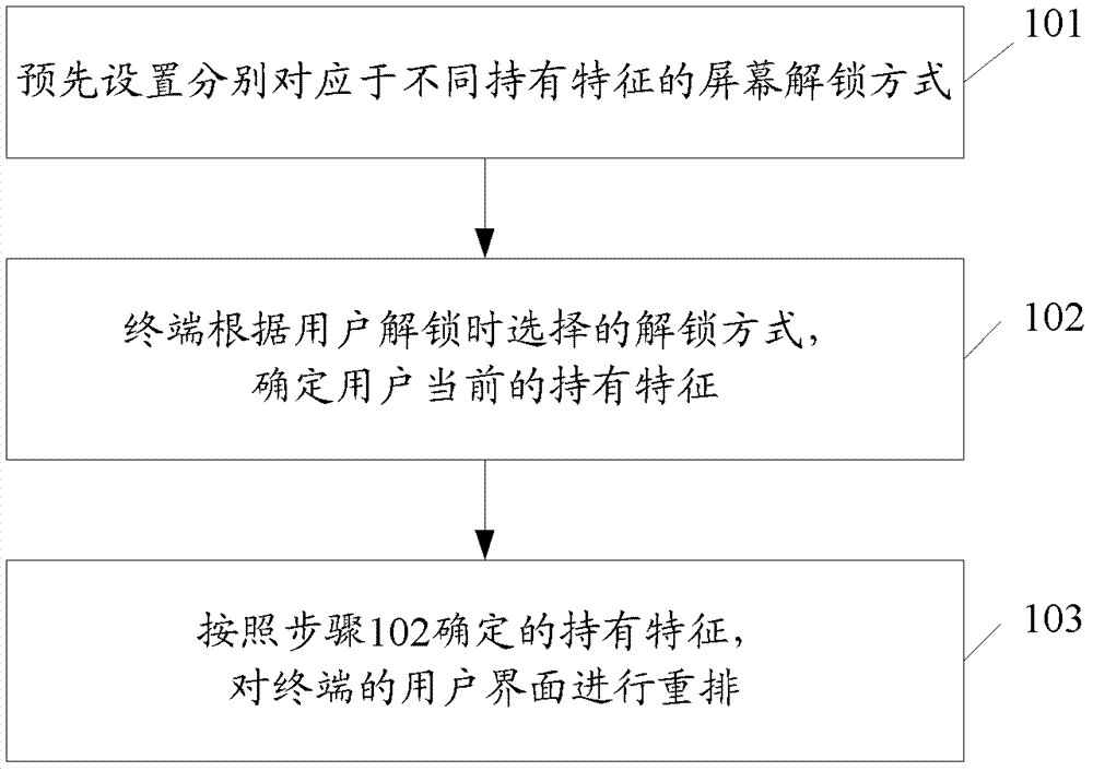 一种终端及其用户界面显示方法与流程