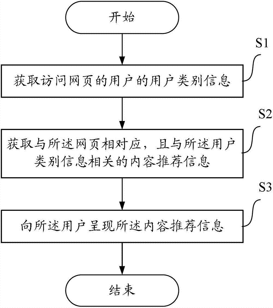 一种向用户提供内容推荐信息的方法、装置和设备与流程