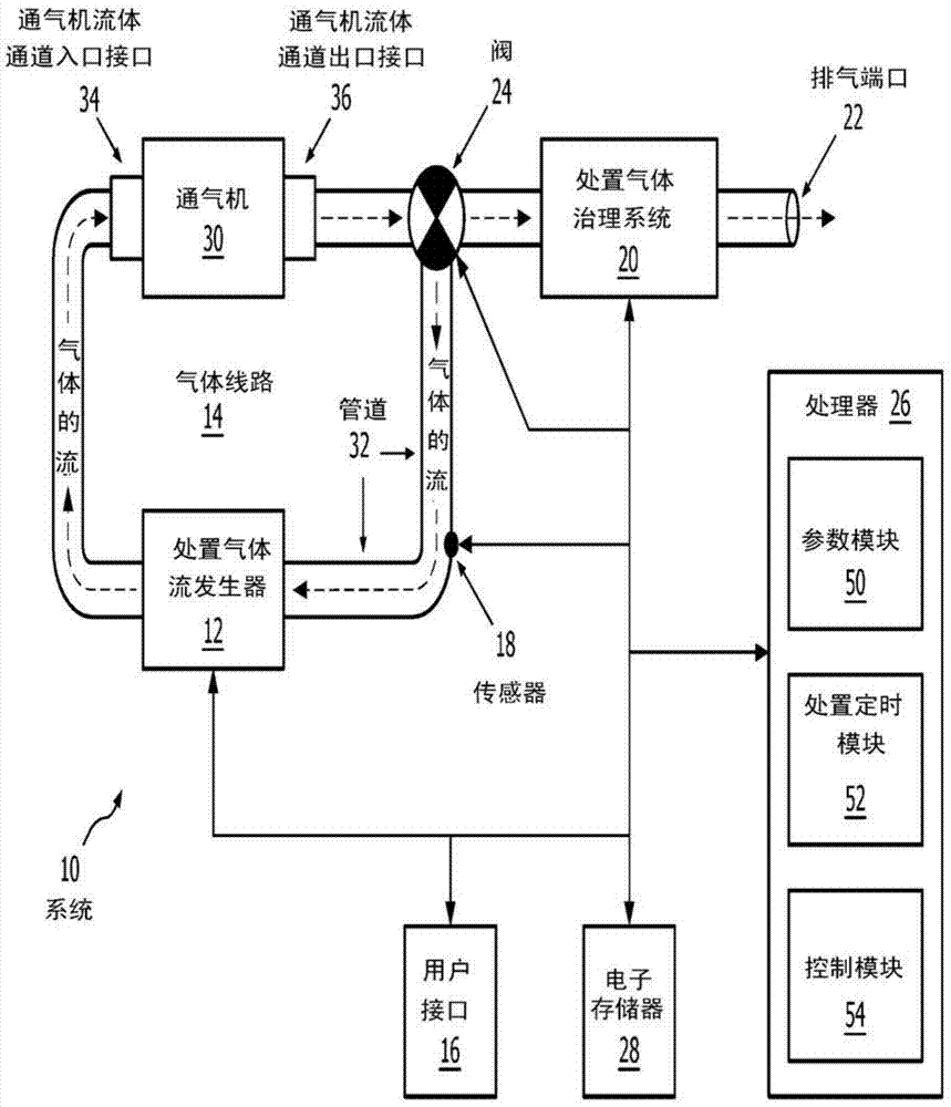 用于流体管道的气体灭菌/消毒系统和方法与流程