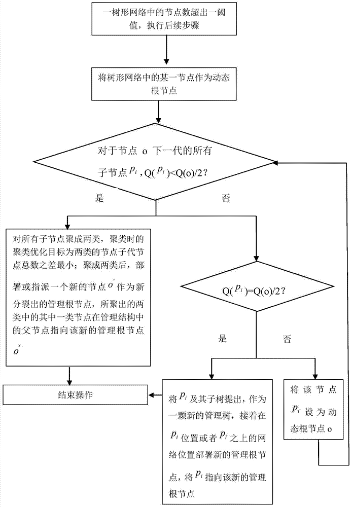 一种树结构网络的管理结构分裂方法与流程