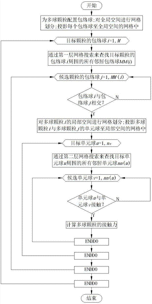 一种离散元仿真中多球颗粒的两层网格搜索接触检测方法与流程