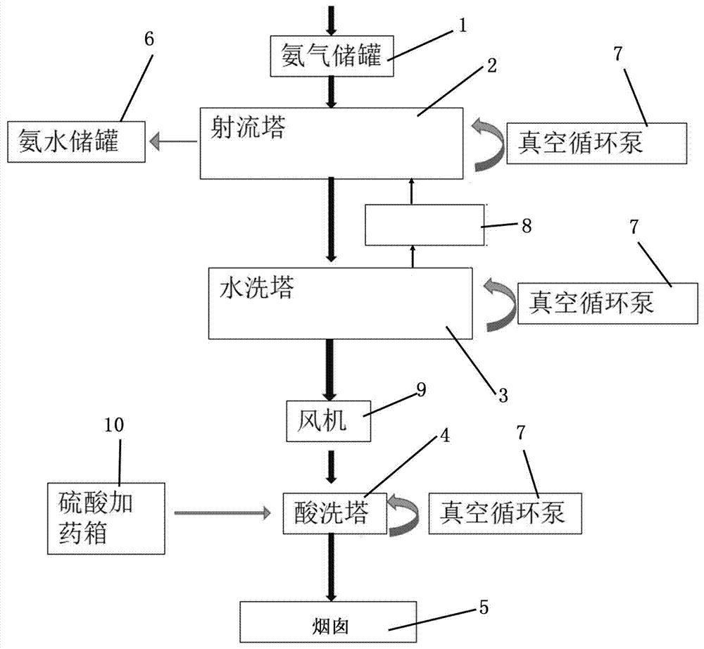 一种氨尾气处理系统的制作方法