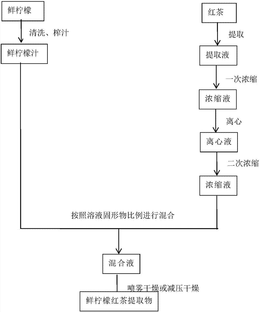 一种鲜柠檬红茶提取物及其制备方法与流程