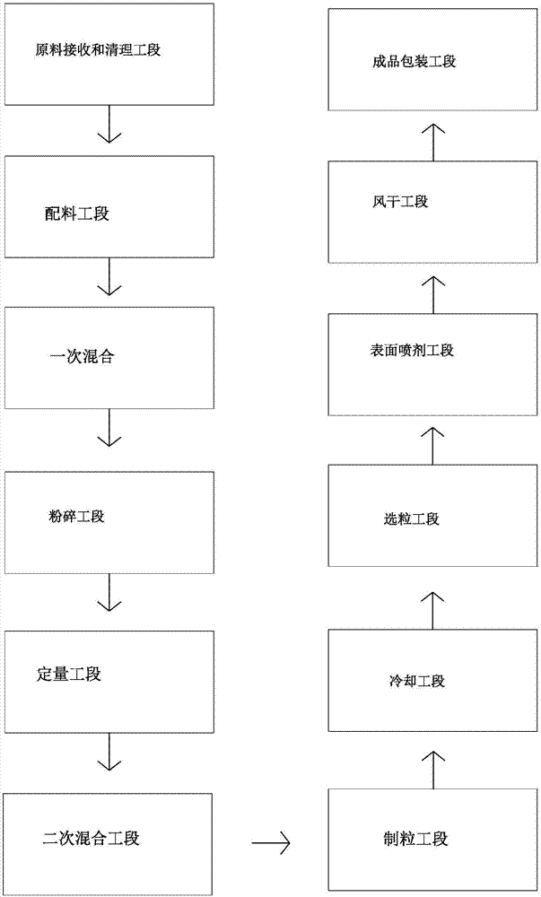 一种乌骨鸡饲料及其制作方法与流程