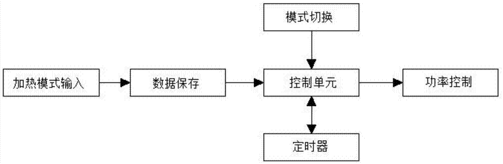 一种加热过程可定制的非燃烧吸烟装置的制作方法