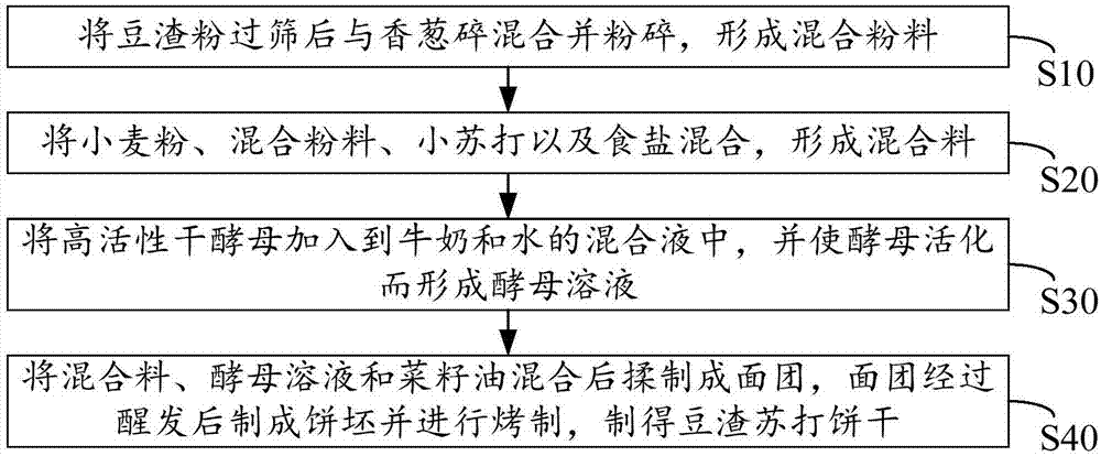 一种豆渣苏打饼干及其制备方法与流程