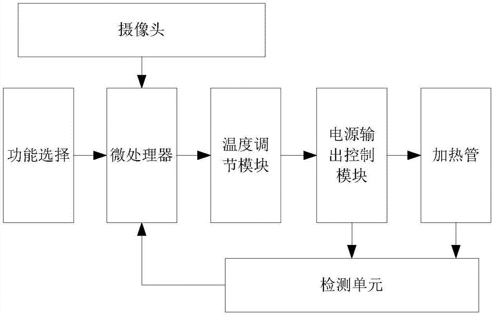 一种电饼铛智能调温控制系统的制作方法