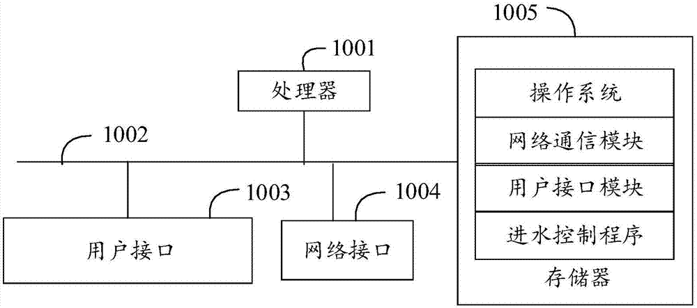 进水控制方法、洗碗机及计算机可读存储介质与流程