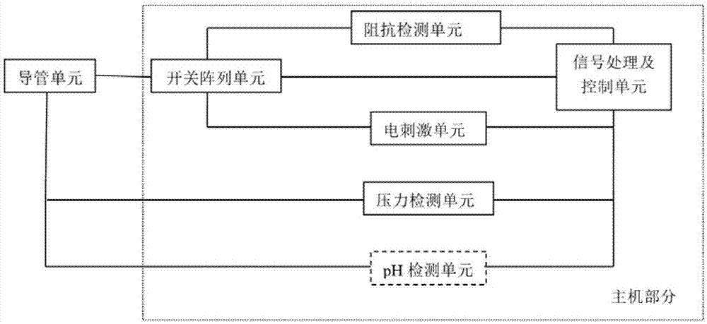 食道多参数检测、理疗一体系统及食道自适应电刺激方法与流程