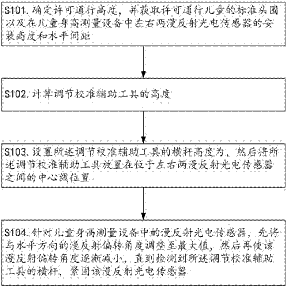 一种能够快速调准儿童身高测量设备的许可通行高度的方法与流程