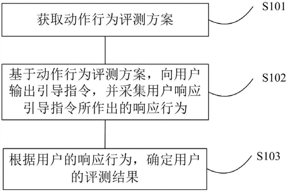 一种评测动作行为状态的方法及装置与流程