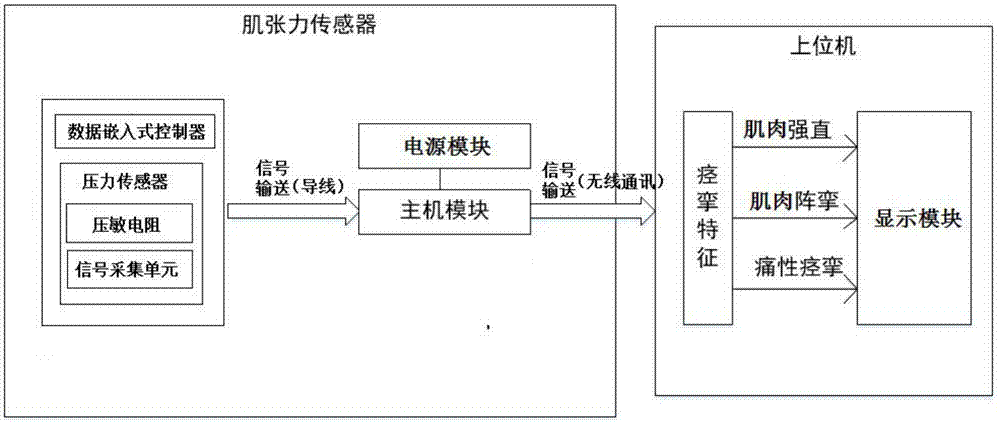 基于肌张力传感器的痉挛检测的控制系统及其检测方法与流程