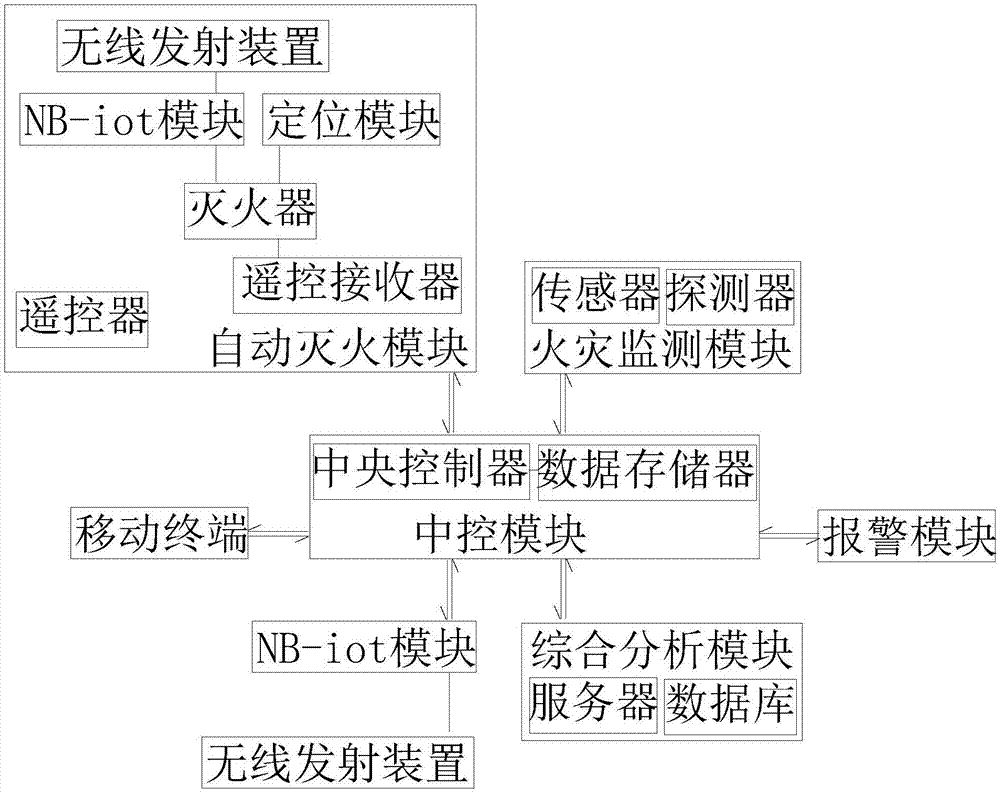 一种智能自动灭火系统及自动灭火方法与流程