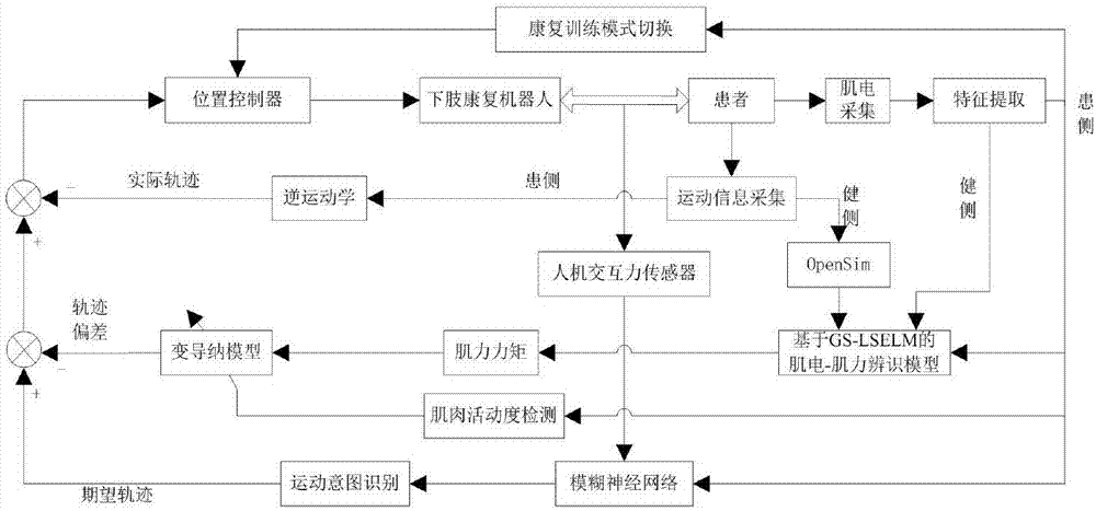 一种基于变导纳的下肢康复机器人柔顺控制方法与流程