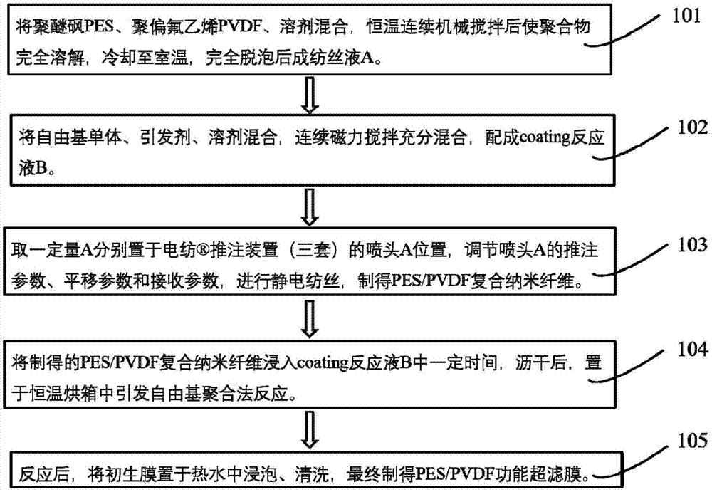 一种涂层自由基聚合反应法制备PES/PVDF功能超滤膜方法与流程