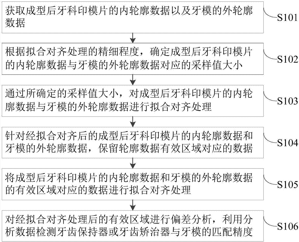 一种牙模成型匹配精度检测方法及检测装置与流程