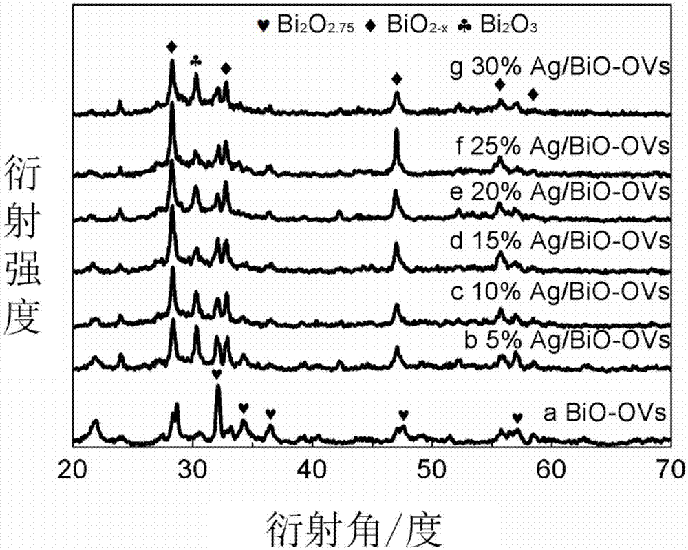 一种Ag/BiO2-x/Bi2O3/Bi2O2.75复合光催化剂及制备方法和应用与流程
