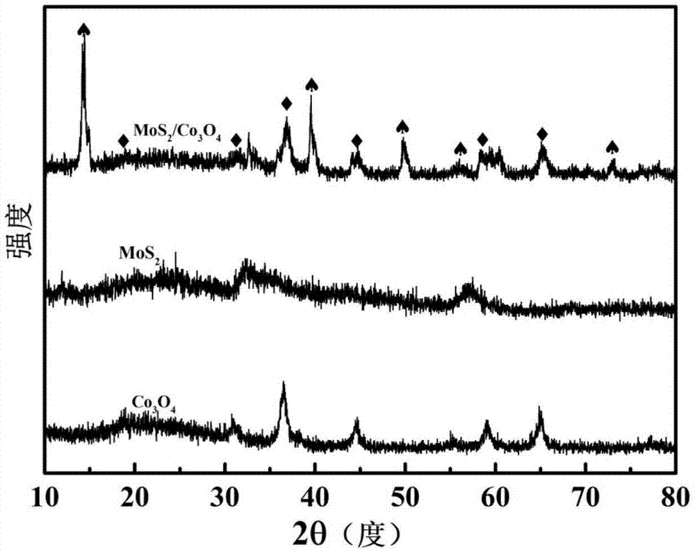 一种MoS2/Co3O4异质结光催化剂的制备方法及其应用与流程