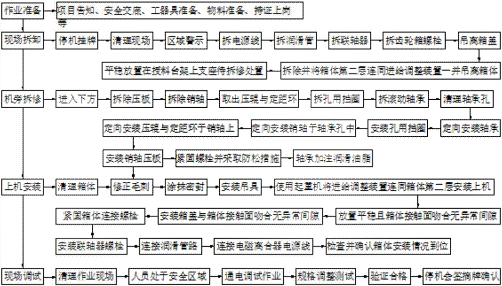 一种无缝钢管冷轧机进给调整装置的在线检修方法与流程