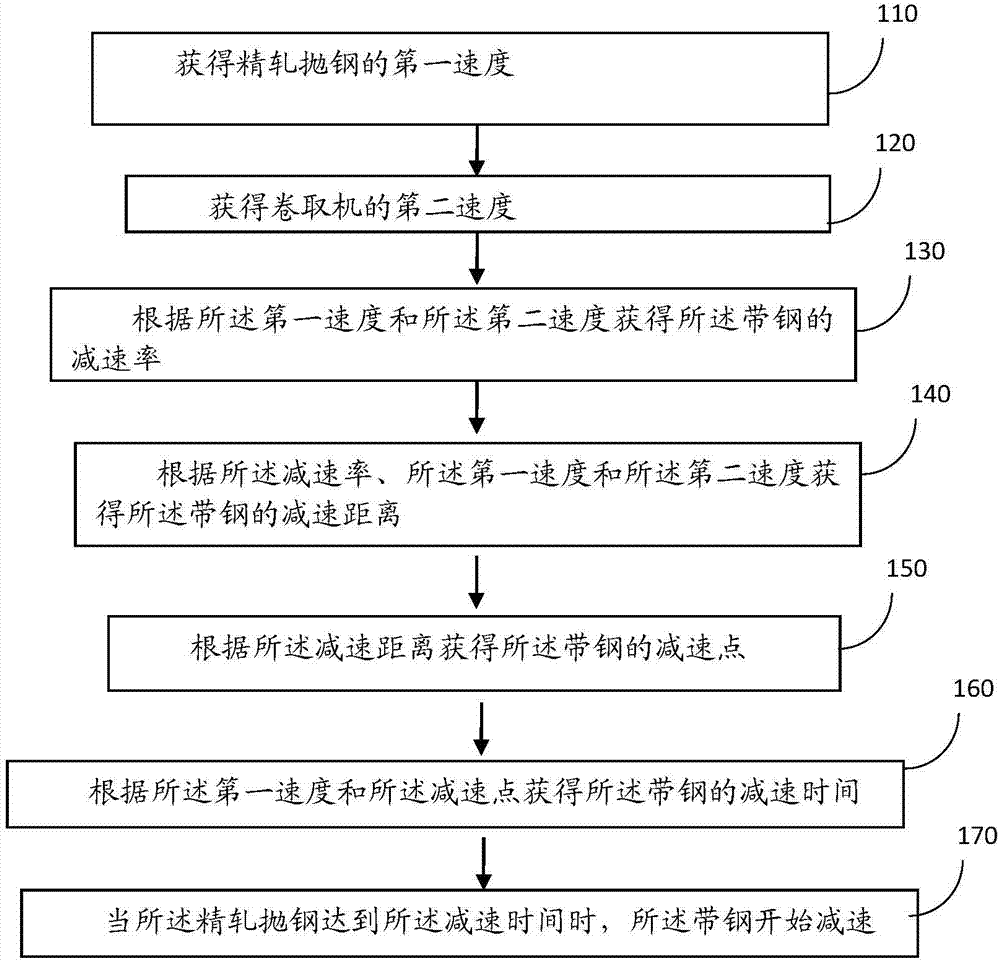 一种热轧卷取带钢尾部减速距离控制方法与流程