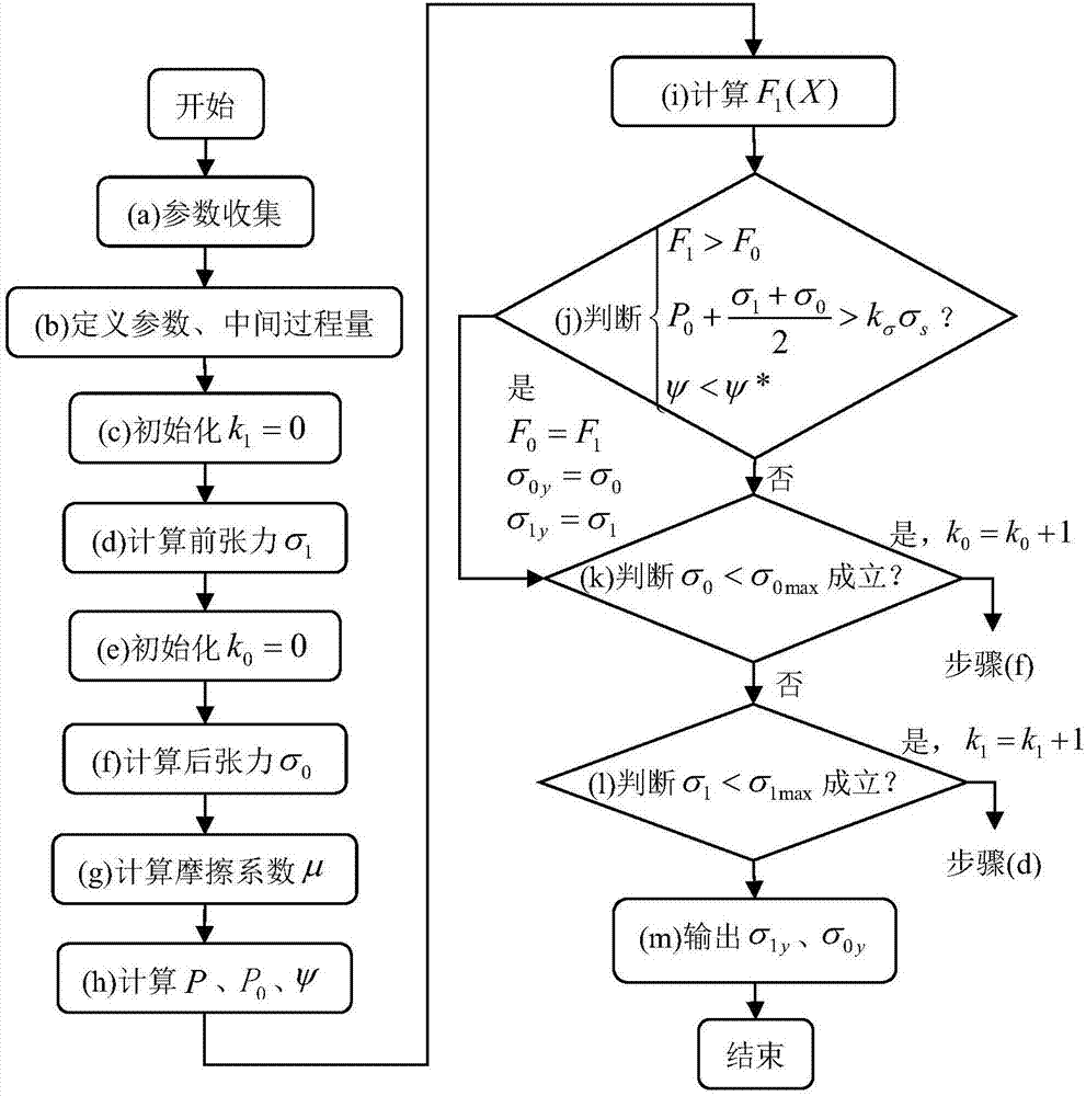 二次冷轧机组小变形条件下轧制工艺参数优化设定方法与流程